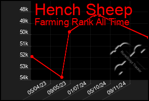 Total Graph of Hench Sheep