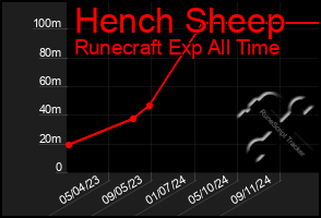 Total Graph of Hench Sheep