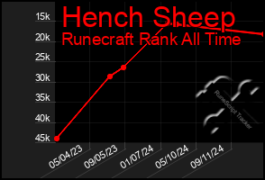 Total Graph of Hench Sheep