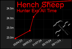 Total Graph of Hench Sheep