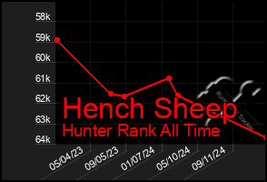 Total Graph of Hench Sheep