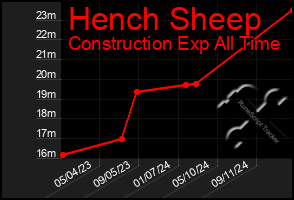 Total Graph of Hench Sheep