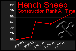 Total Graph of Hench Sheep