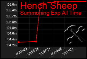 Total Graph of Hench Sheep