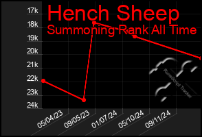 Total Graph of Hench Sheep