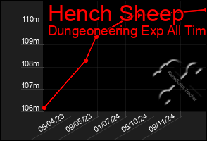 Total Graph of Hench Sheep