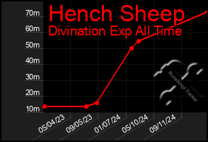 Total Graph of Hench Sheep