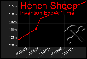 Total Graph of Hench Sheep