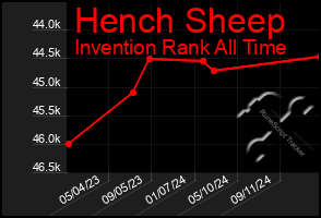 Total Graph of Hench Sheep