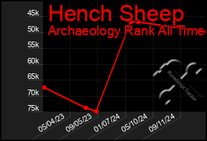 Total Graph of Hench Sheep