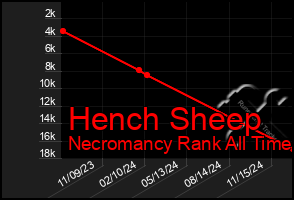 Total Graph of Hench Sheep