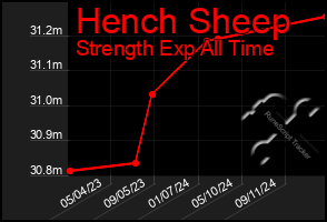 Total Graph of Hench Sheep