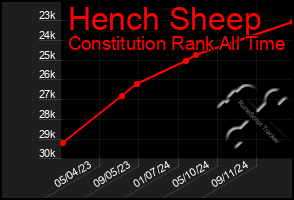 Total Graph of Hench Sheep