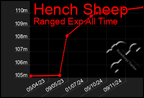 Total Graph of Hench Sheep