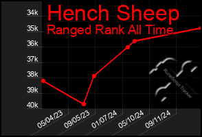 Total Graph of Hench Sheep