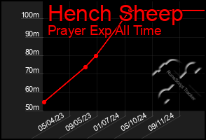 Total Graph of Hench Sheep