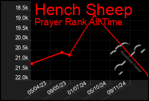 Total Graph of Hench Sheep