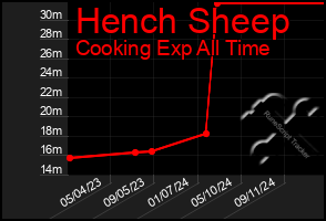 Total Graph of Hench Sheep