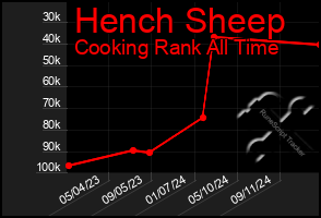 Total Graph of Hench Sheep