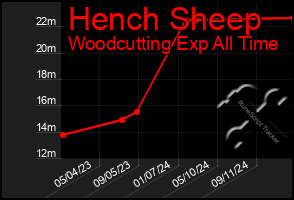 Total Graph of Hench Sheep