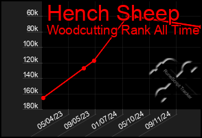 Total Graph of Hench Sheep