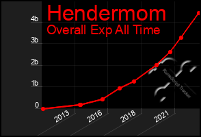 Total Graph of Hendermom