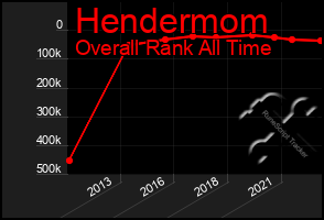 Total Graph of Hendermom