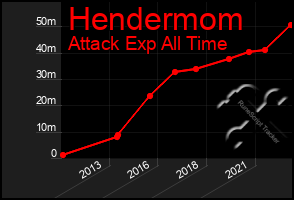 Total Graph of Hendermom