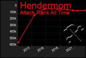 Total Graph of Hendermom