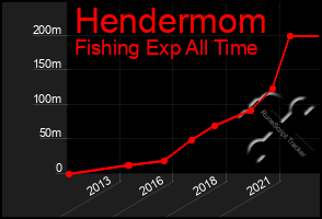 Total Graph of Hendermom