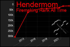 Total Graph of Hendermom