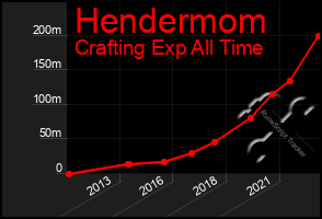 Total Graph of Hendermom