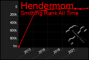 Total Graph of Hendermom