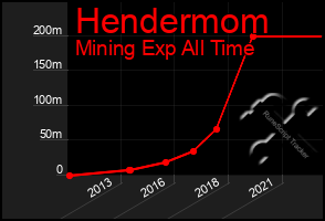 Total Graph of Hendermom