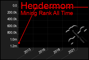 Total Graph of Hendermom