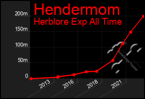 Total Graph of Hendermom