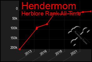 Total Graph of Hendermom