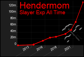 Total Graph of Hendermom