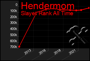 Total Graph of Hendermom