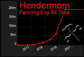 Total Graph of Hendermom