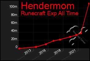 Total Graph of Hendermom