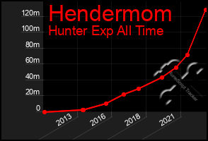 Total Graph of Hendermom