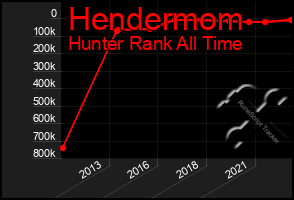 Total Graph of Hendermom