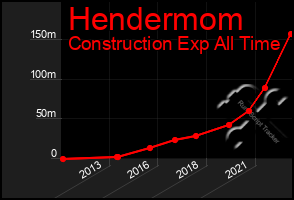 Total Graph of Hendermom