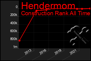 Total Graph of Hendermom