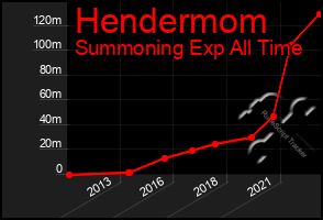 Total Graph of Hendermom