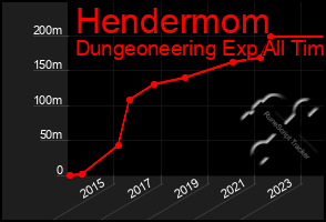 Total Graph of Hendermom