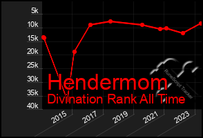 Total Graph of Hendermom