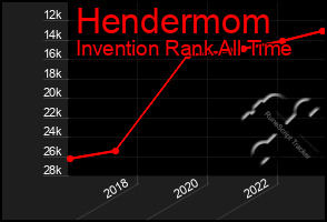 Total Graph of Hendermom