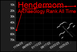 Total Graph of Hendermom